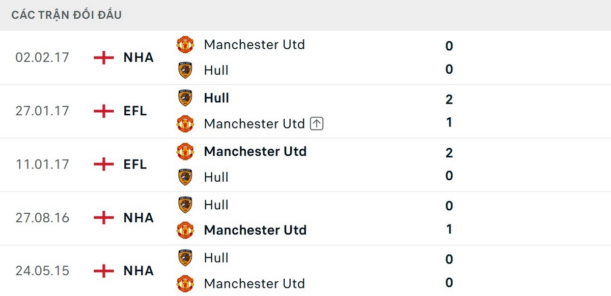 MU nhỉnh hơn về thành tích đối đầu gần đây trước Hull City