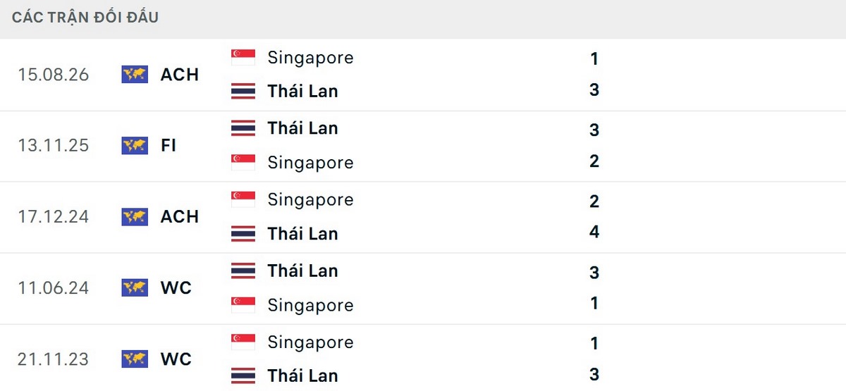 Thái Lan toàn thắng trong 5 lần đối đầu Singapore gần nhất